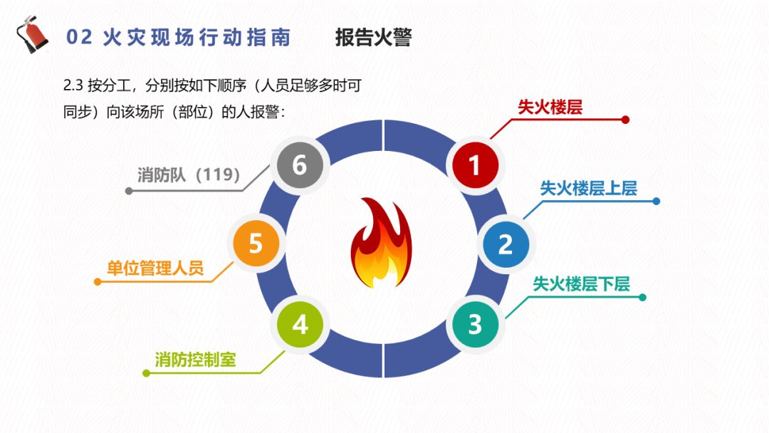 单位火灾应急的七项必须熟悉的内容(图1)