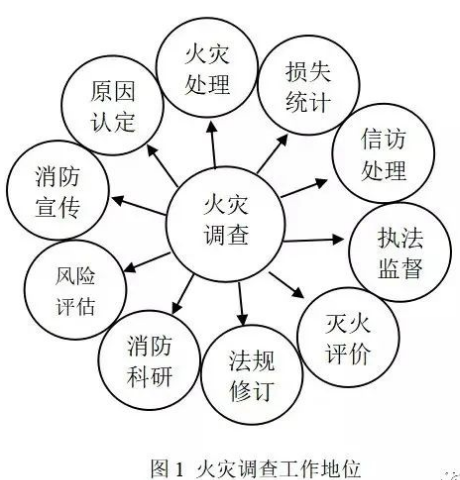 火灾调查的十大作用，调查缺位的十大问题，未来的火调会引入第三方吗？(图1)