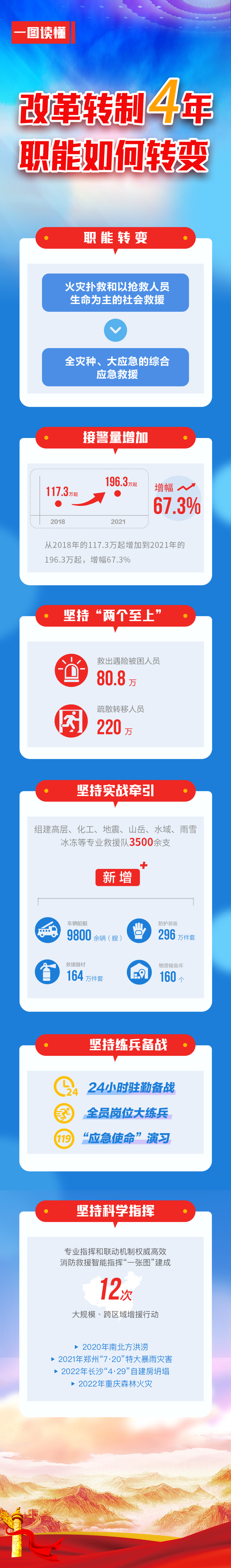 消防救援局局长琼色:消防这十年,注册消防工程师超过10万人,消防特有工种技能人员达到140万人……(图3) 消防救援局局长琼色:消防这十年,注册消防工程师超过10万人,消防特有工种技能人员达到140万人……(图3)