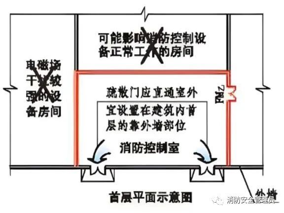 牢记！消防控制室设置要求与审查验收注意事项(图3)