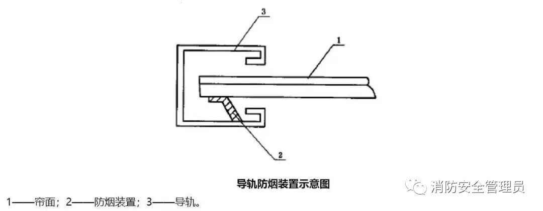 消防安全之防火卷帘知识点汇总(图4)